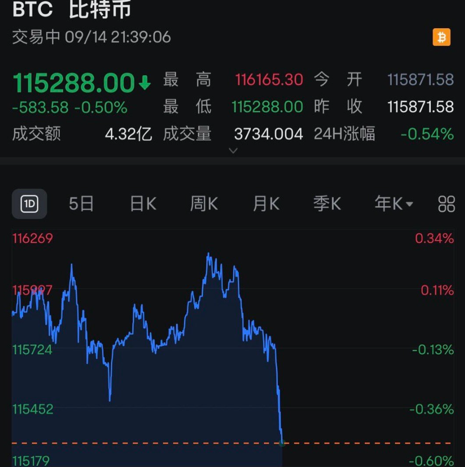 突然大跳水！近13万人爆仓-腾讯新闻