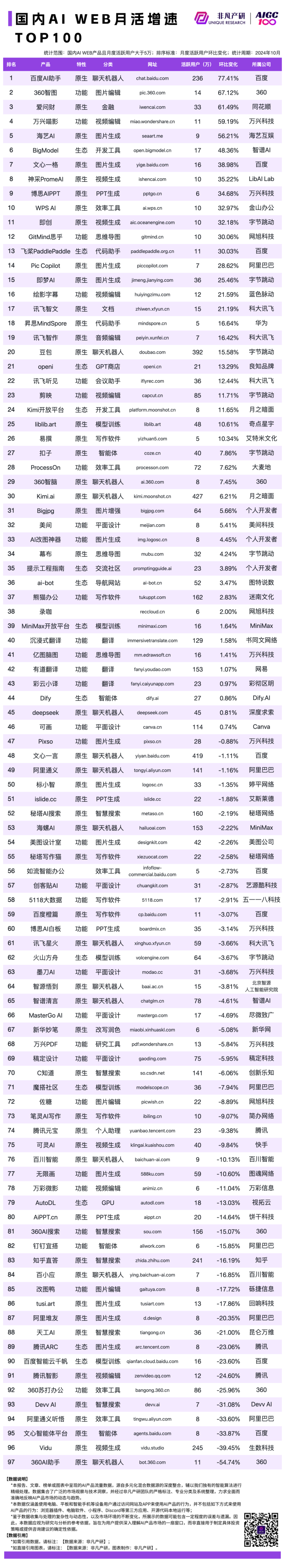 2024 年 10 月 AI 行业榜｜WEB榜，包含流量、月活、时长和粘性榜单，区分全球、国内和出海 · 原文图片 11
