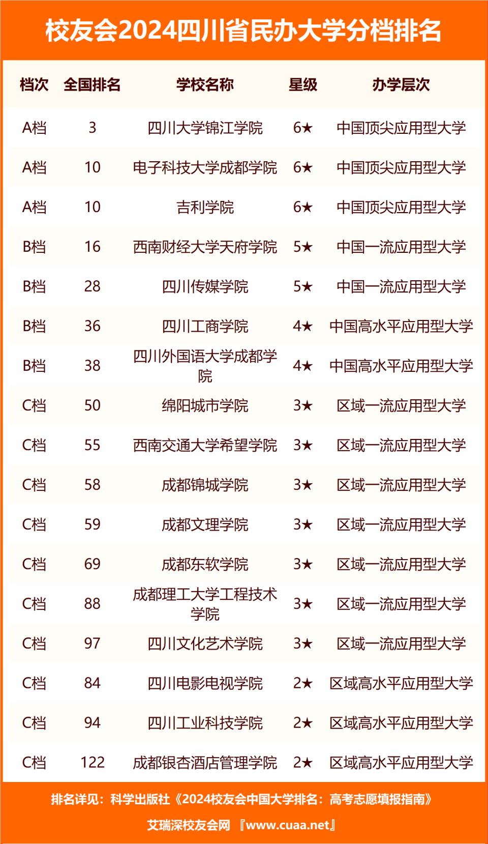 校友会2024四川省高职院校分档排名,四川工程职业技术学院居最高档