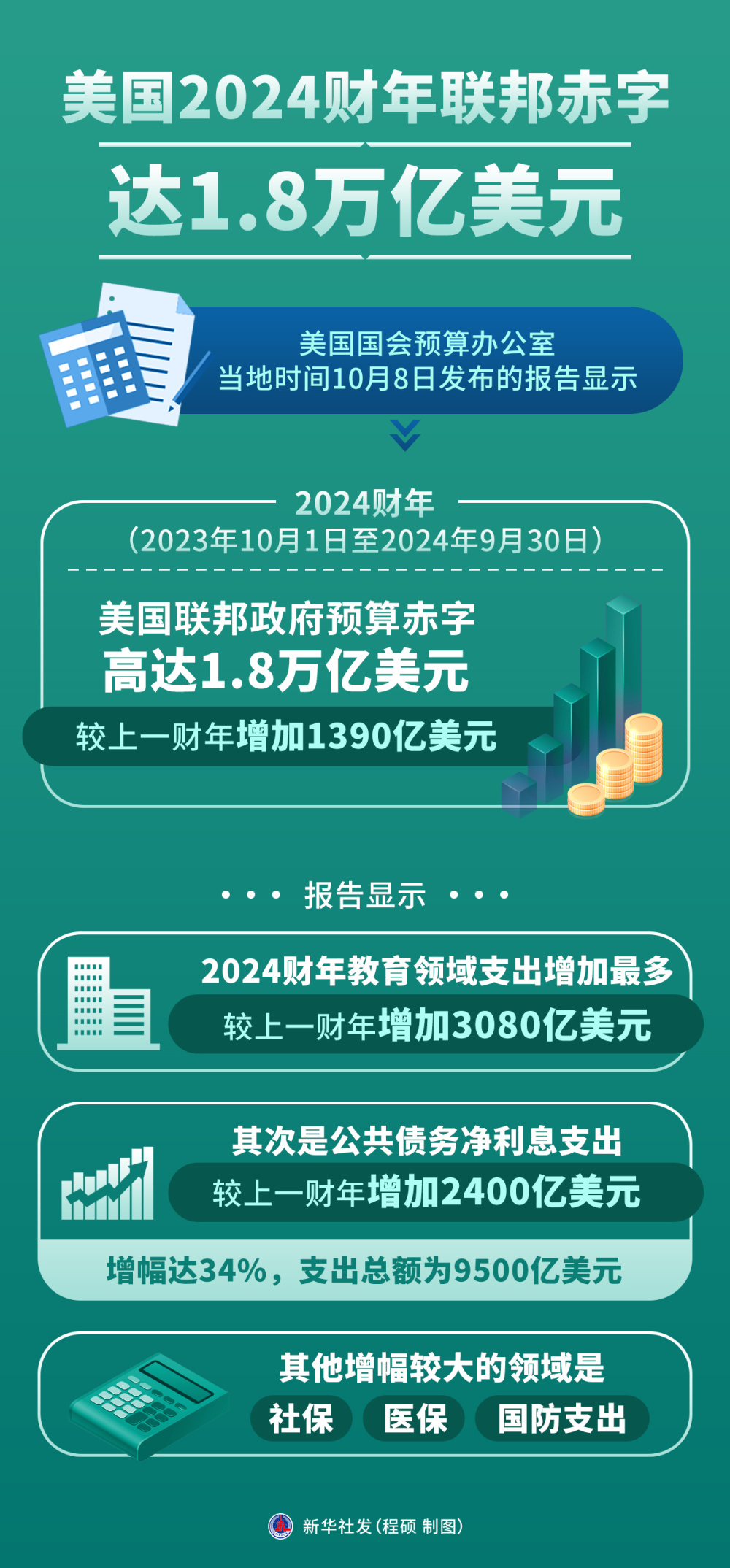 美国2024财年联邦赤字达1.8万亿美元-腾讯新闻