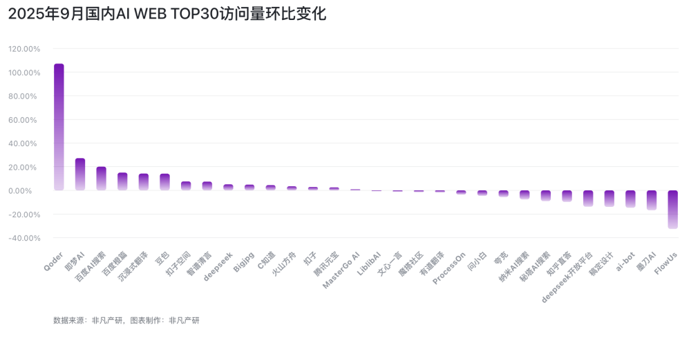 ChatGPT MAU下跌6.11%，用户正在逃向Gemini？｜2025年9月AI百强榜 · 原文图片 2
