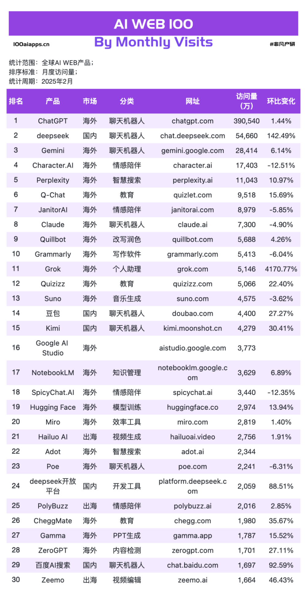 a16z发布了AI应用 TOP100，最大的趋势是中国应用已崛起 · 原文图片 5