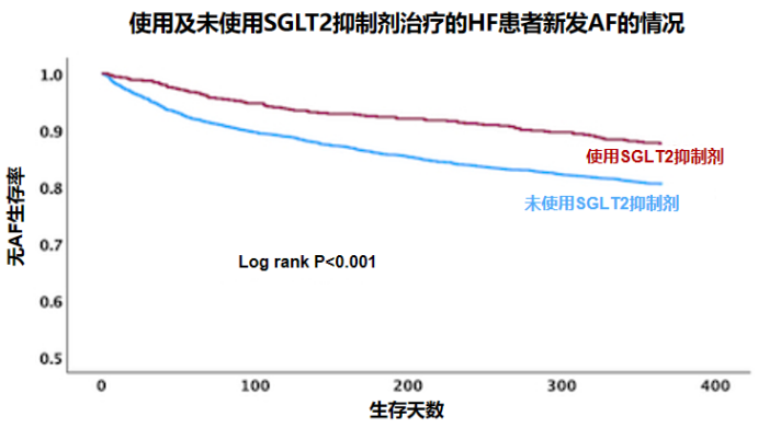 如何降低心衰患者房颤发生率？2024 AHA揭示SGLT2抑制剂研究新进展_腾讯新闻