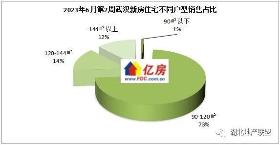 【亿房研究】2023年6月第2周武汉新房住宅成交1325套，本周8盘加推_腾讯新闻