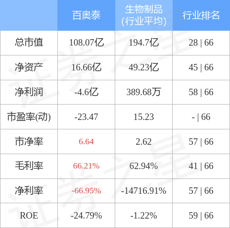 百奥泰6881773月22日主力资金净买入73063万元