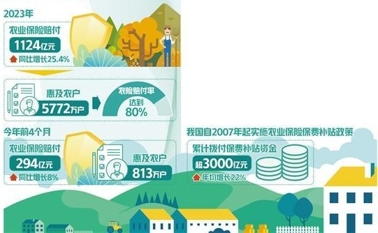 农业保险承保理赔作用日显