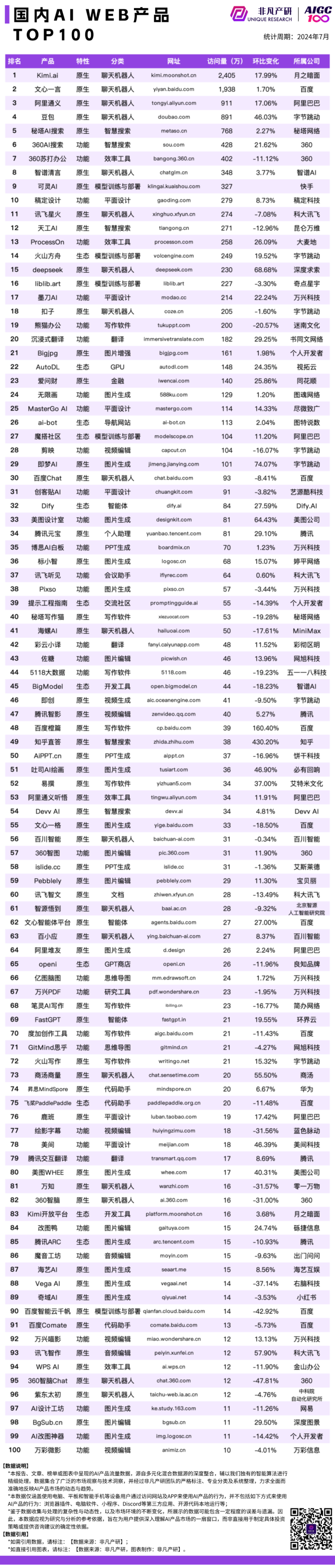 非凡产研｜2024 年 7 月 AI 产品流量榜单，包含Web、App和公司，区分全球、国内和出海 · 原文图片 3