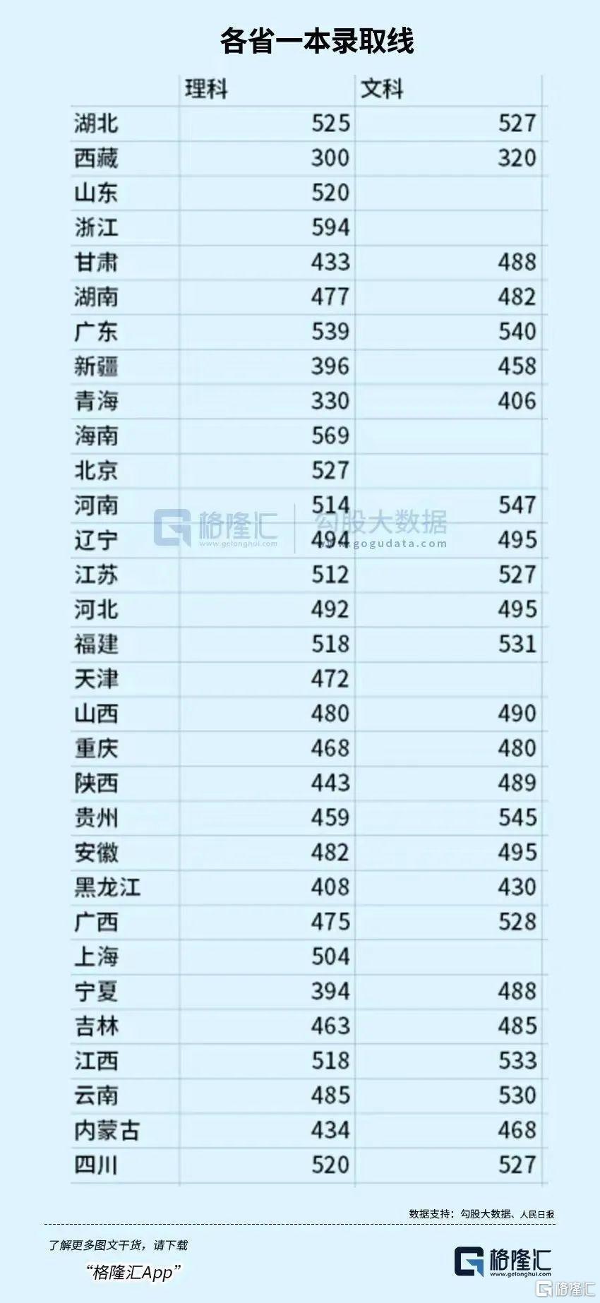 各省高考分数线，差距太大了_腾讯新闻