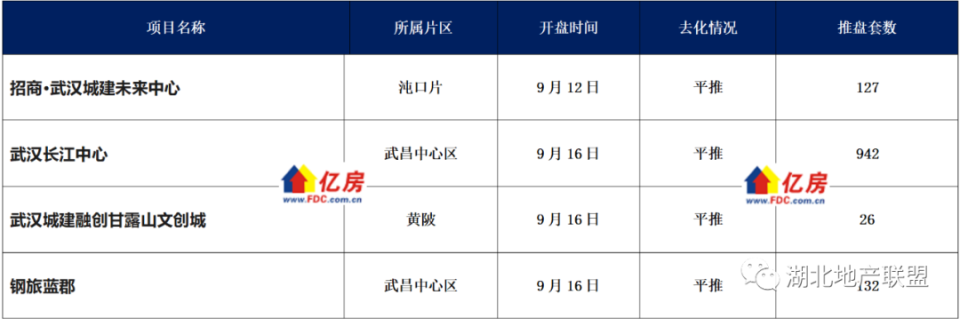 【亿房研究】2023年9月第2周武汉新房住宅成交1392套，本周4盘加推_腾讯新闻
