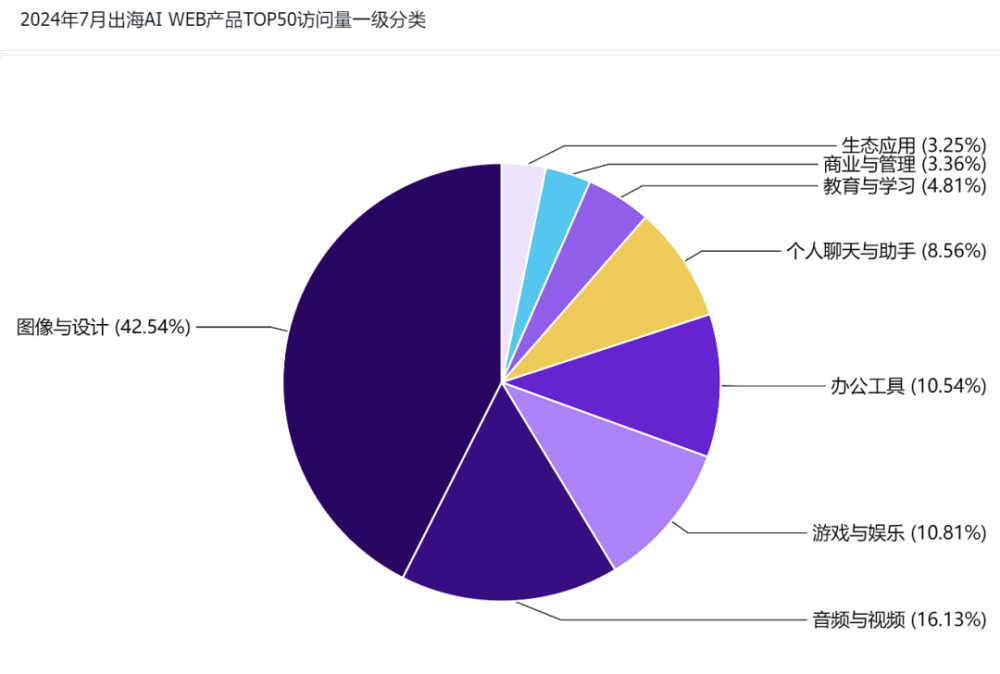 非凡产研：2024年7月全球AIGC行业月报-流量篇 · 原文图片 25