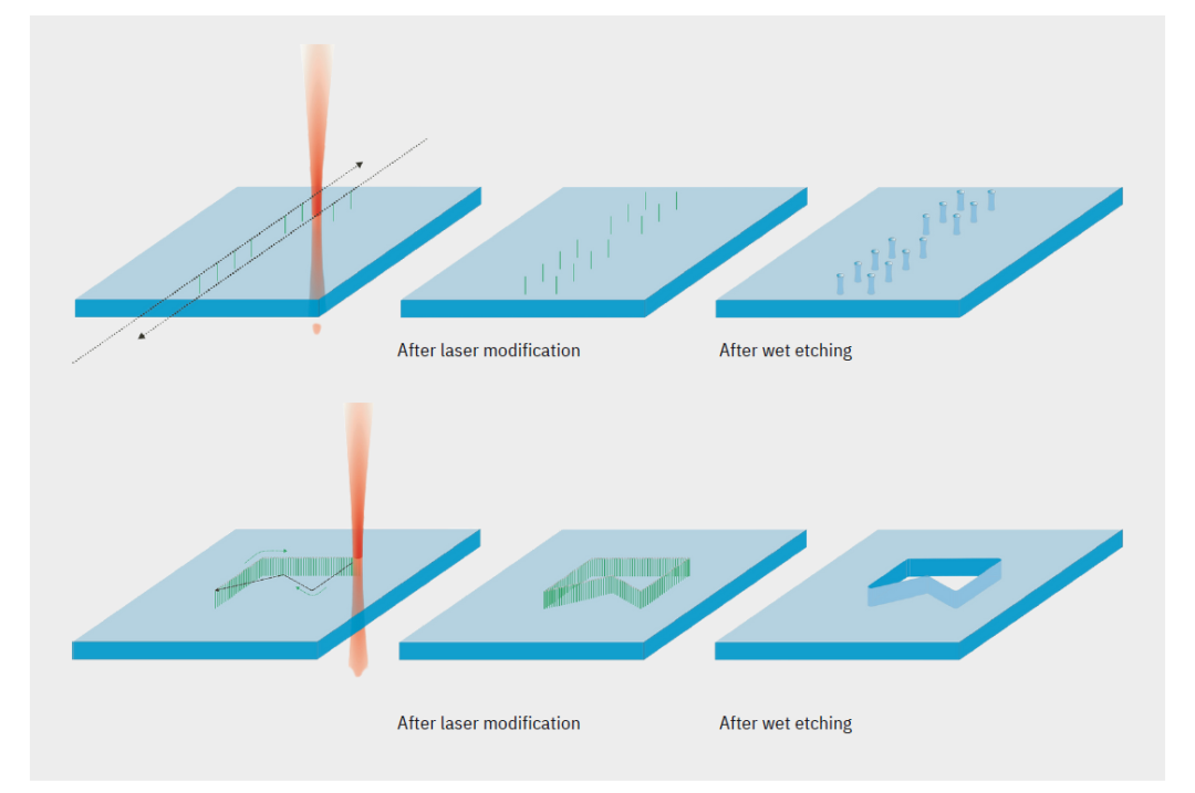 Laser-induced deep etching