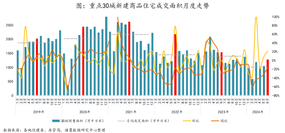 新房月报|6月成交量“二连升”至年内小高峰，单月及累计同比仍在下降_腾讯新闻