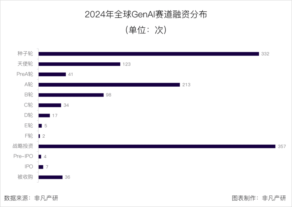 非凡产研 | 2024年全球GenAI行业年报 · 原文图片 28