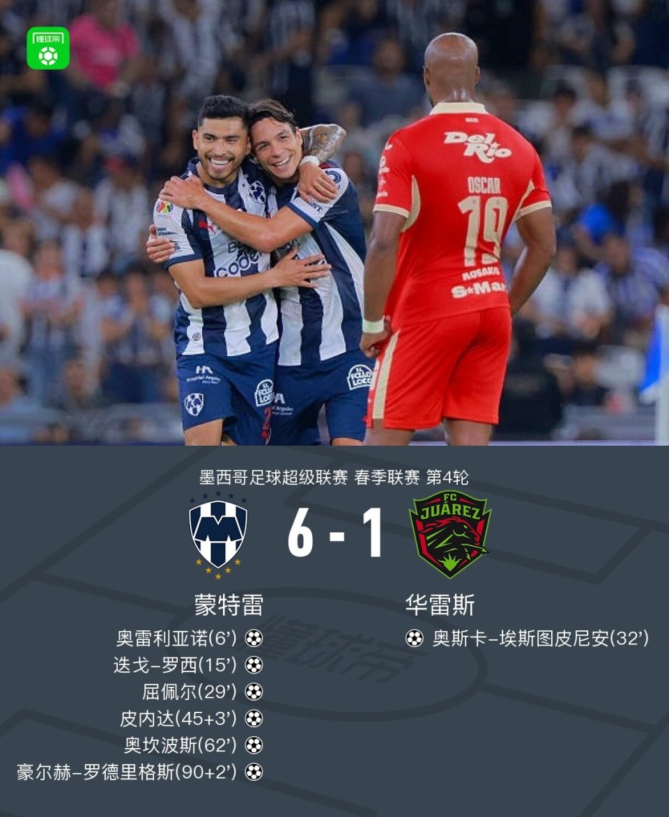 蒙特雷6-1横扫华雷斯，奥坎波斯破门，豪尔赫-罗德里格斯建功_腾讯新闻