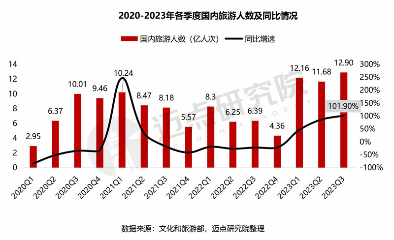 2023年三季度中国旅游市场分析报告-腾讯新闻