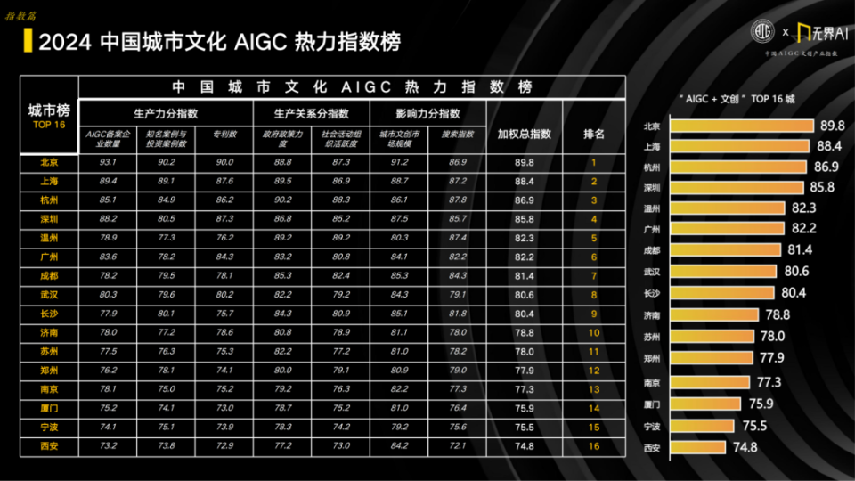 2024中国AIGC文创产业指数：解锁政策、产业、城市与创新的多元联动_腾讯新闻
