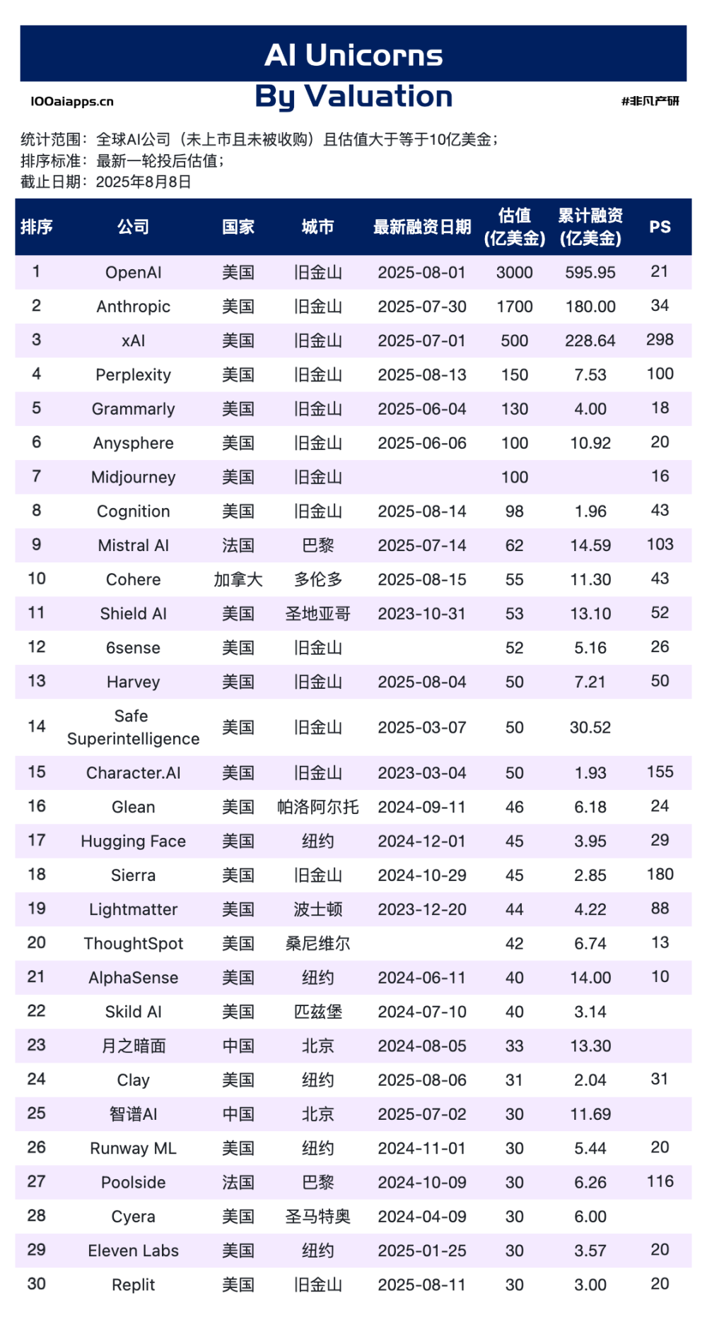 302亿美金 & 54亿用户：6张榜单看懂AI的“钱”与“人” · 原文图片 15
