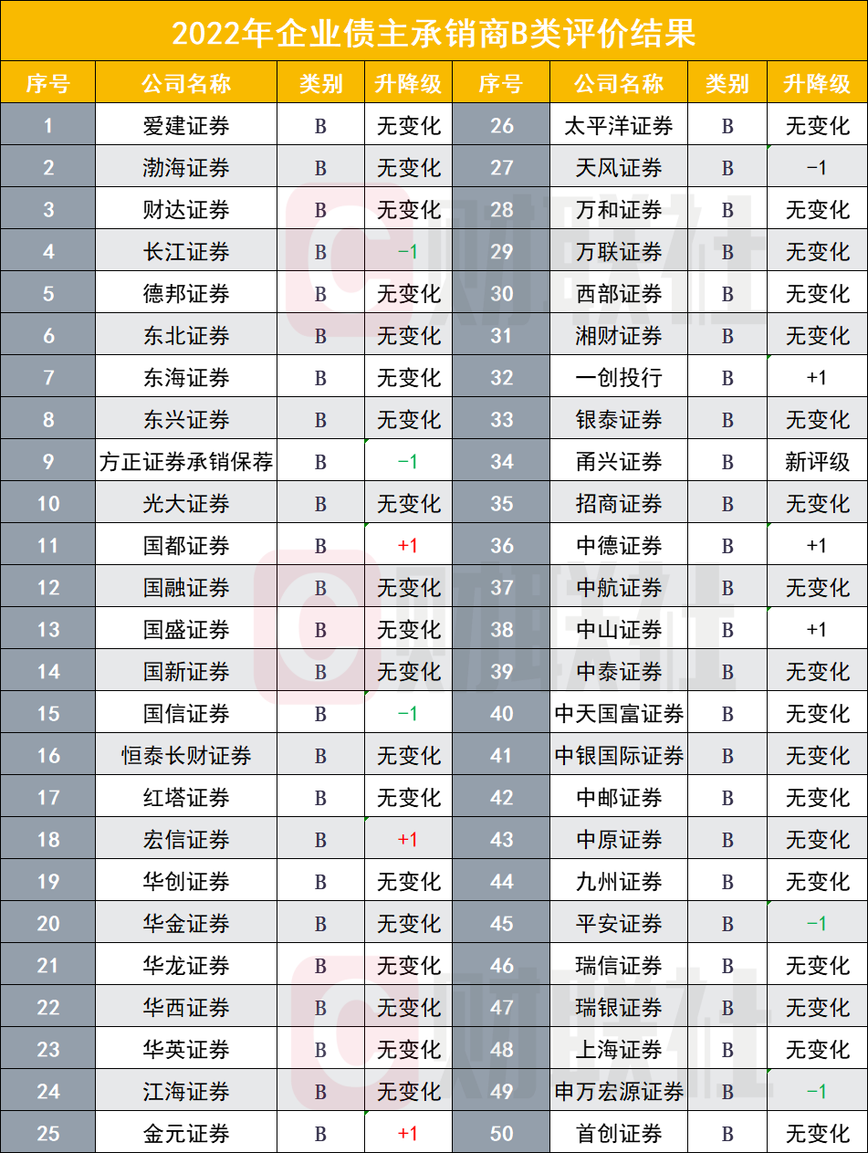 27家券商获评A级，9家由B升A，企业债主承销商评价结果出炉，信评机构排名巨变_腾讯新闻