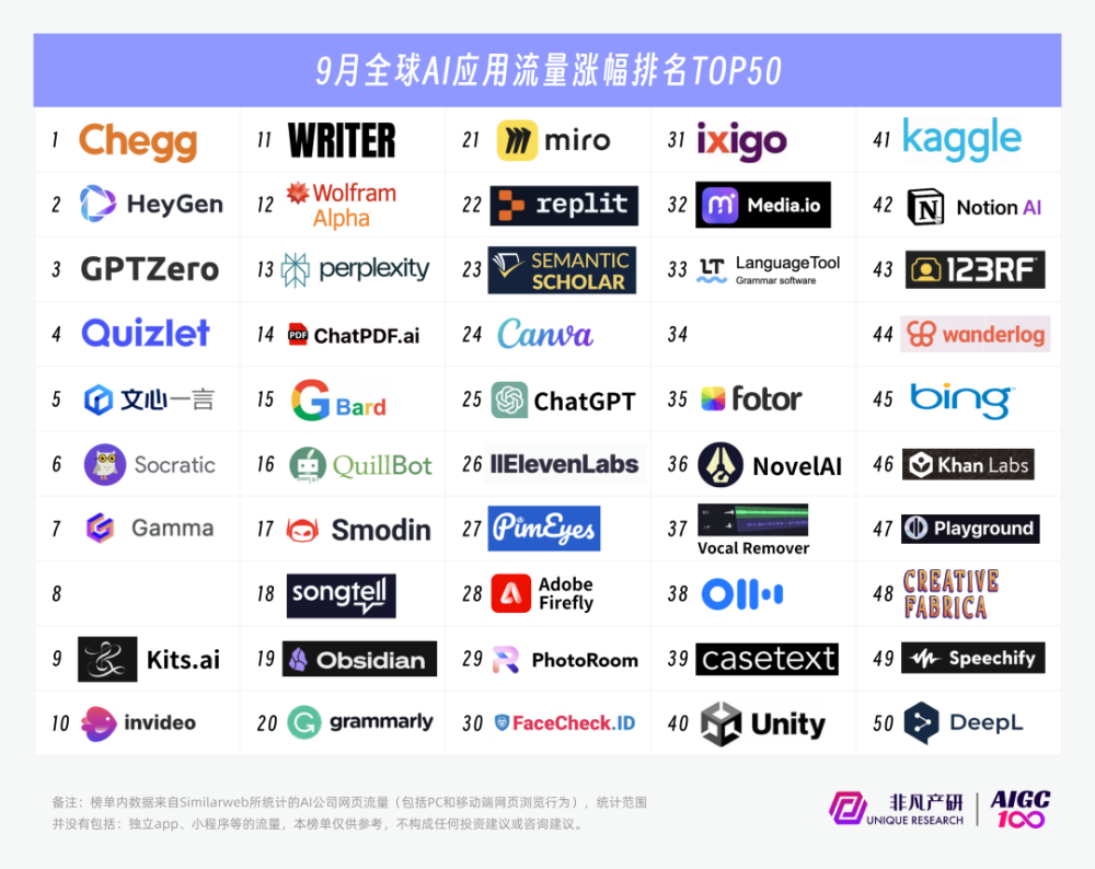 行业报告 | 2023年9月全球AIGC行业月报-流量篇 · 原文图片 3