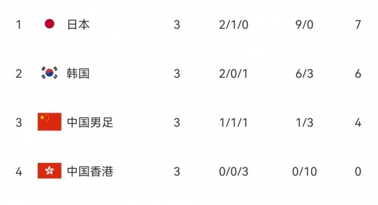 退步了！上届东亚杯国足0-0逼平日本，本届东亚杯已2负且一球未进