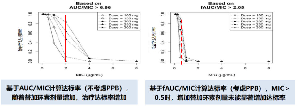 不同劑量替加環素對大腸埃希菌不同mic的治療達標率的影響再者,替加