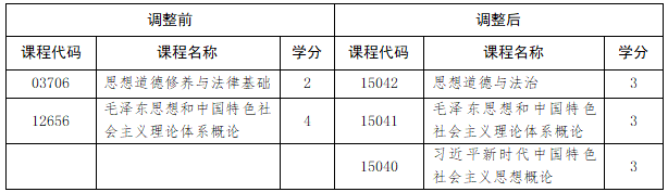 最新调整！事关山东省自学考试！