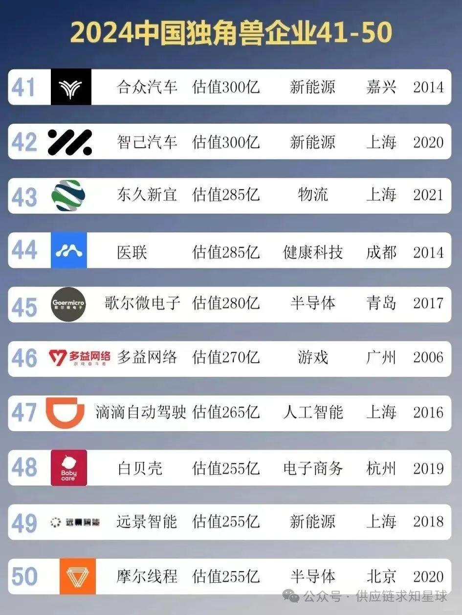 2024中国独角兽企业TOP100_腾讯新闻