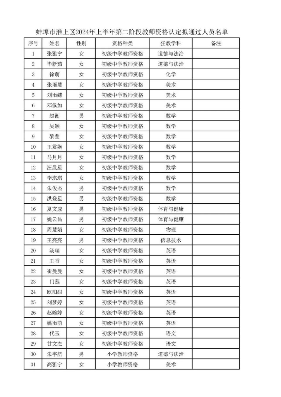 蚌埠359人,拟通过认定