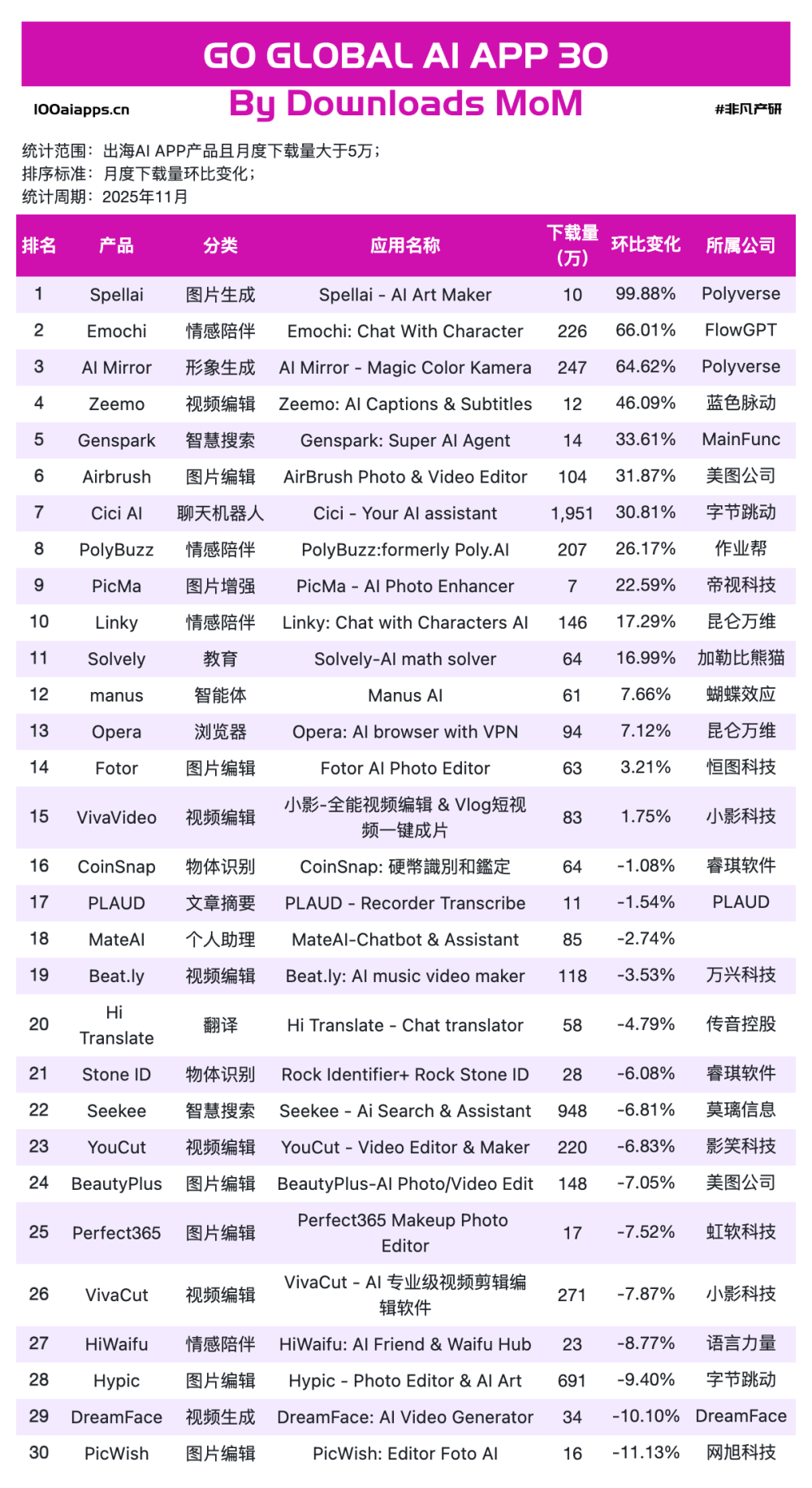 OpenAI深夜炸场反被嘲讽？登顶，字节断层，中国出海AI杀疯了｜2025年11月AI百强榜 · 原文图片 8