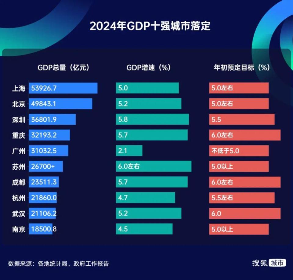 最新GDP十强城市落定多城增速未达预期-腾讯新闻