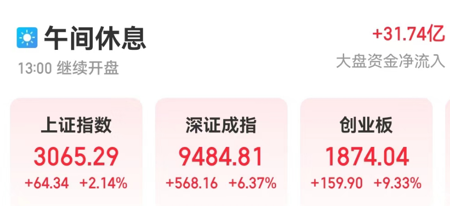 半日涨9.33%！创业板指创历史！上交所交易陆续恢复正常，沪指涨超2%_腾讯新闻