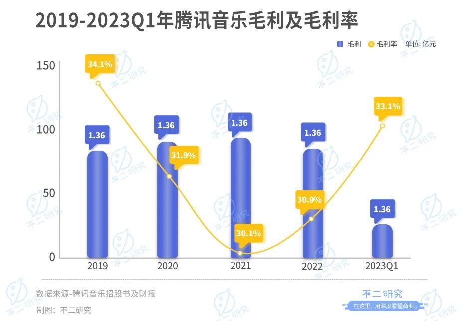 付费订阅故事难讲，腾讯音乐如何“过河”？