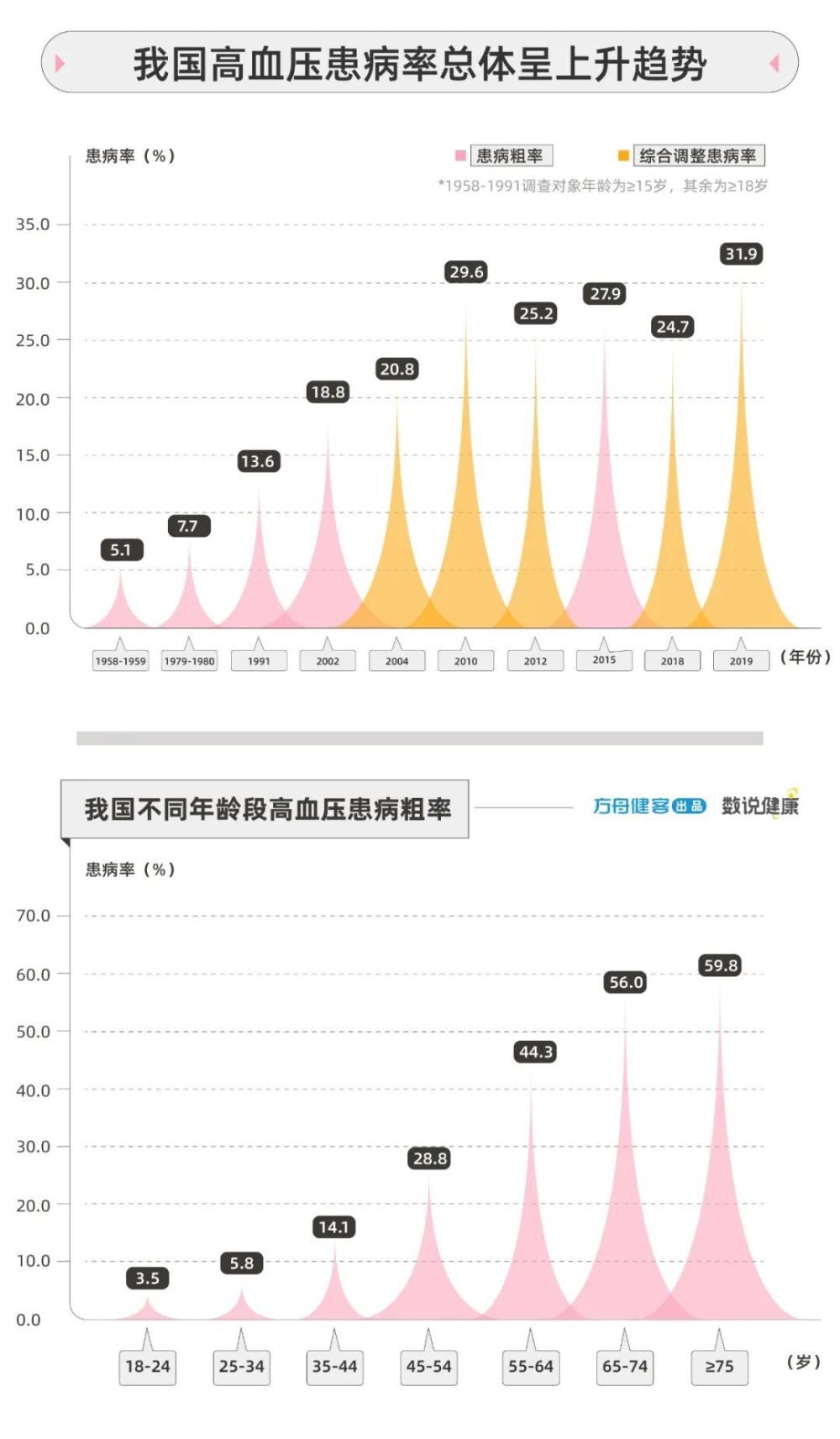 中国超2亿人确诊,250多万患者因它而死,高血压为何如此可怕?_腾讯新闻
