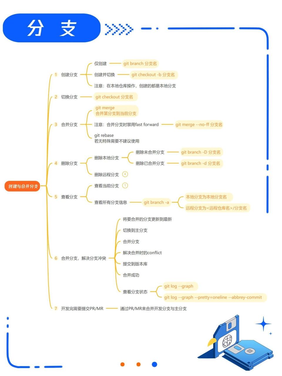 干货收藏git常用命令思维导图