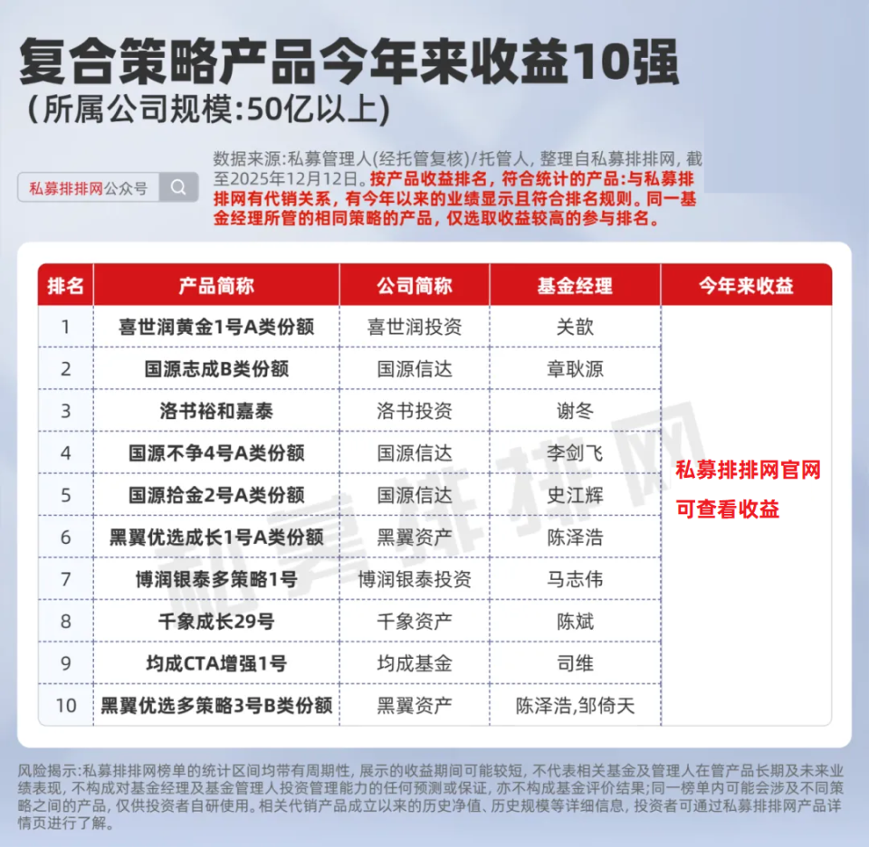 复合策略最新10强揭晓！榜首喜世润看涨黄金至8000美元！-腾讯新闻