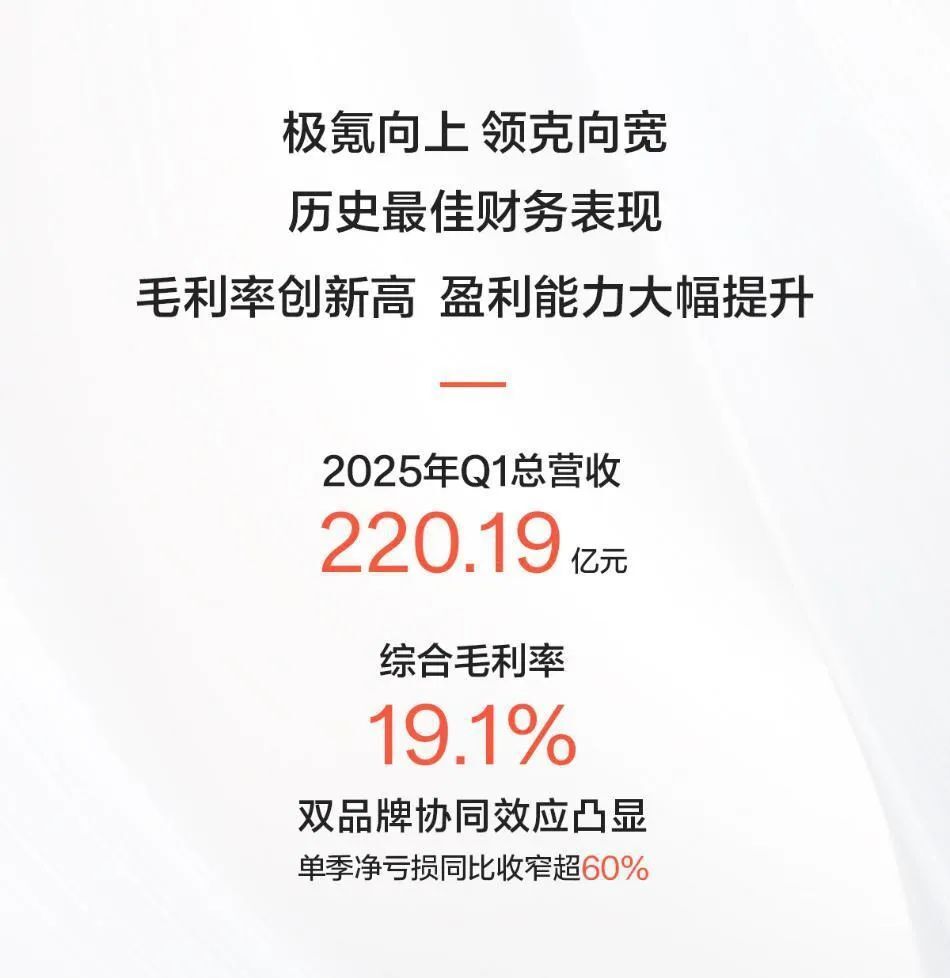 Q1总营收220亿，毛利率至19.1%，极氪领克合并1+1＞2-腾讯新闻