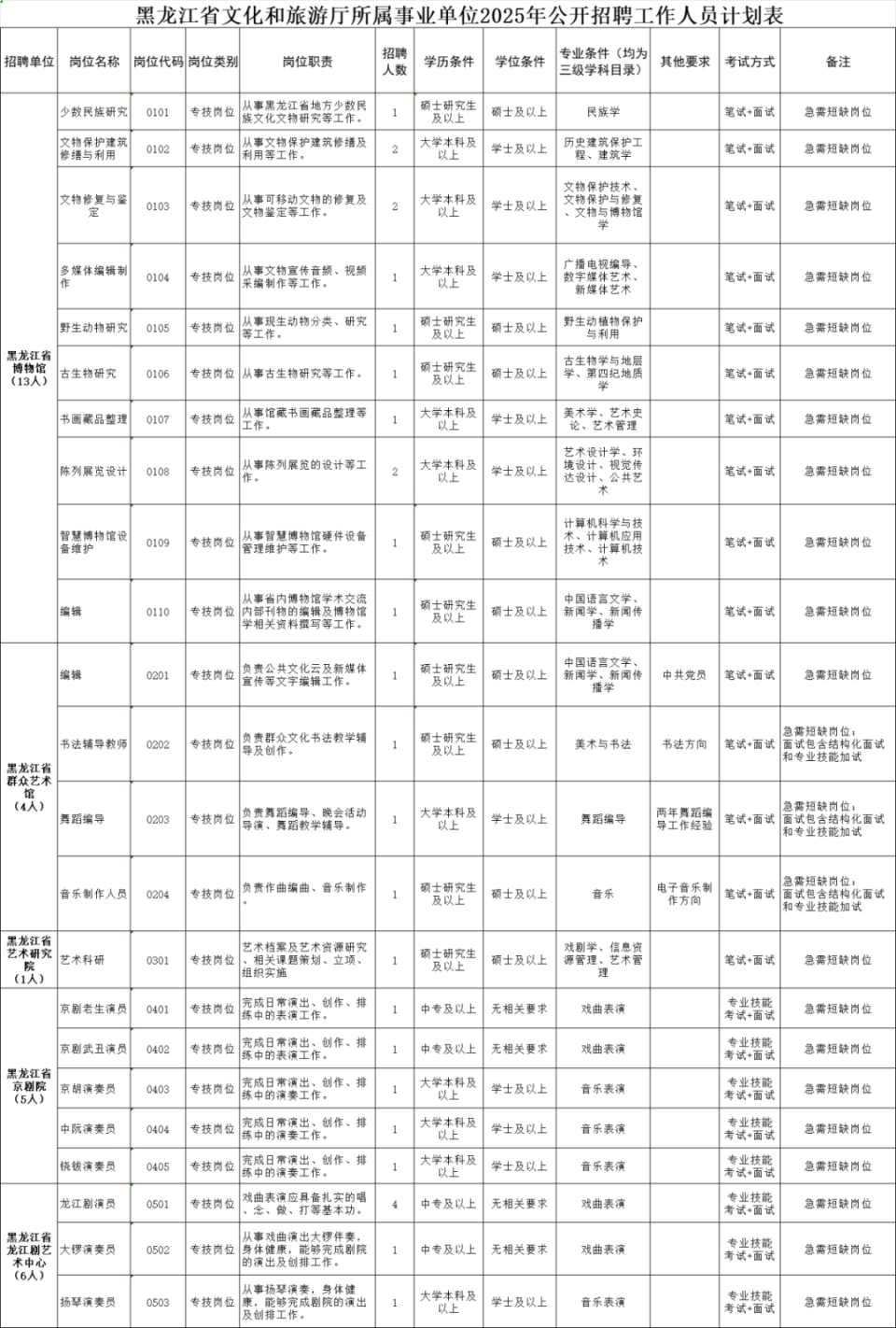晚上好呀小编带来了一批招聘消息看看有没有适合自己的黑龙江省文化和旅游厅所属事业单位2025年度公开招聘工作人员公告招聘计划本次计划招聘事业单位工作人员共29名。具体招聘单位、岗位、人数、条件等详见《黑龙江省文化和旅游厅所属事业单位2025年公开招聘工作人员计划表》。招聘条件应聘人员须具备以下报名条件：1.具有中华人民共和国国籍。2.遵守宪法、法律。3.具有良好的品行、职业道德和社会公德。4.一般为