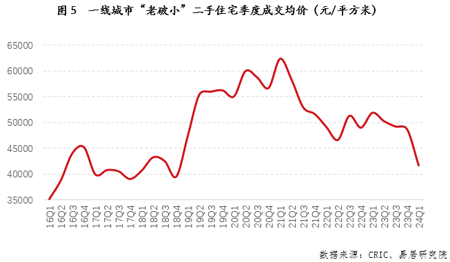 2021年一线城市二手房价格创造历史高点,达到6