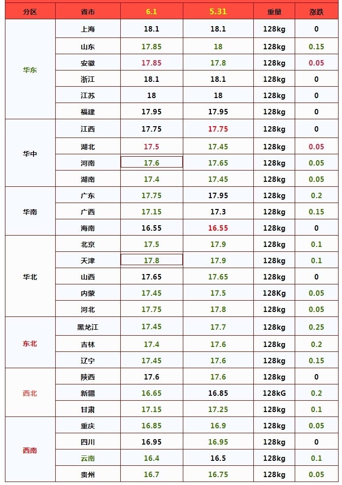 附:6月1日猪价行情