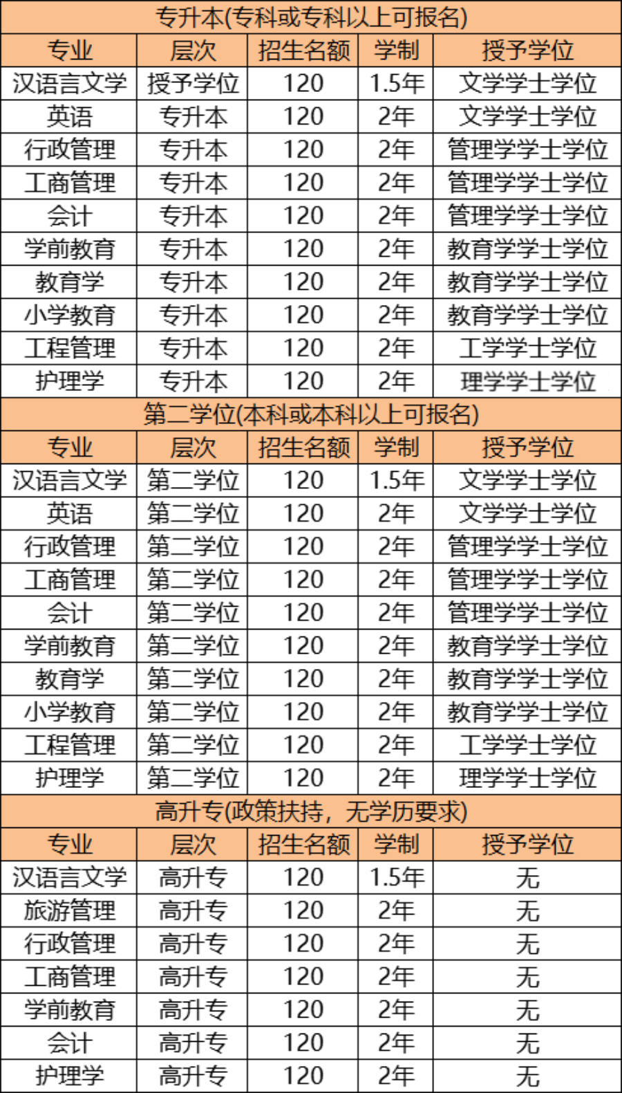 本次安徽共计开设专业11个主考院校:安徽大学,安徽财经大学,蚌埠