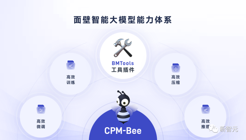 面壁引领！国产BMTools打破ChatGPT束手，WebCPM开启联网问答新时代