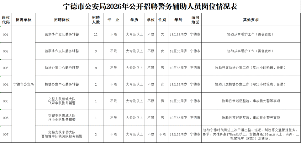 41名！宁德市公安局公开招聘警务辅助人员_腾讯新闻