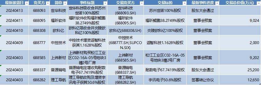 灿芯股份ipo上市 4月来科创板进行中的并购7项 金额超5.
