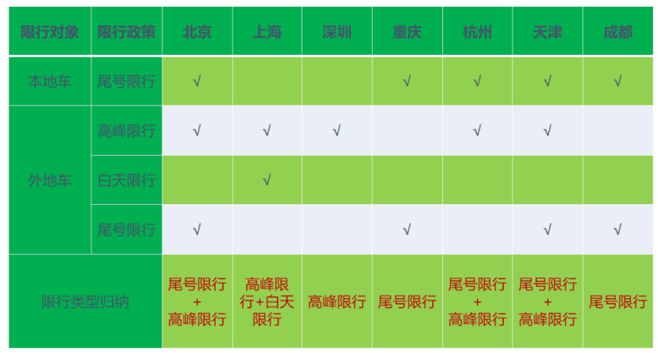 重庆,成都则采取尾号限行措施.杭州限行:工作日7时至10时,16时至19时.