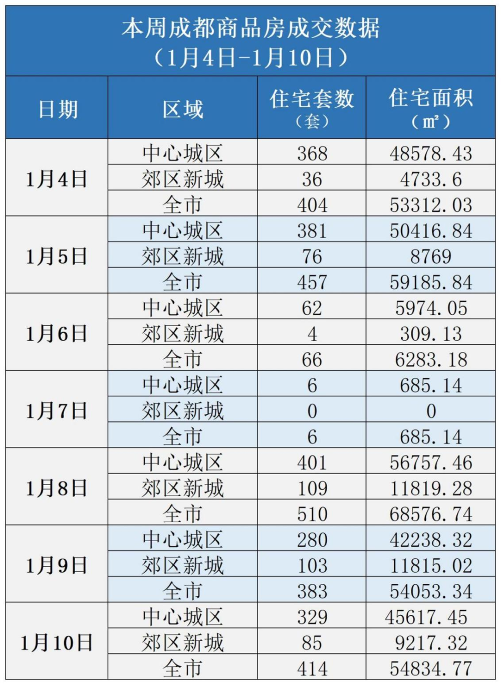 楼市周报丨 成都:学历落户放宽至大专