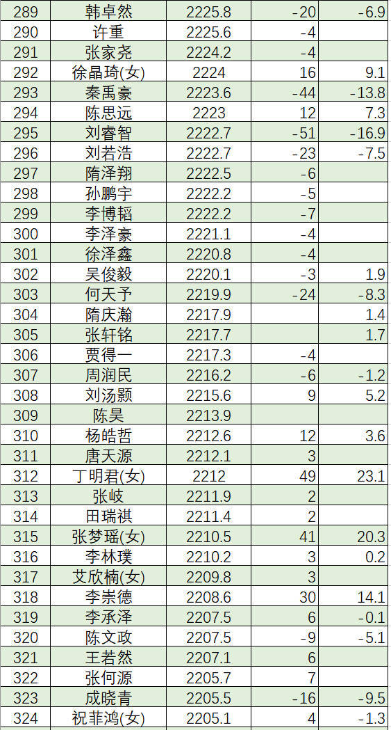 2024年6月中国职业棋手等级分(正式版) 李轩豪重回榜首柯洁退居第四