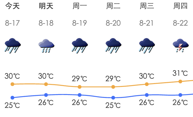 深圳天气微博天气大全
