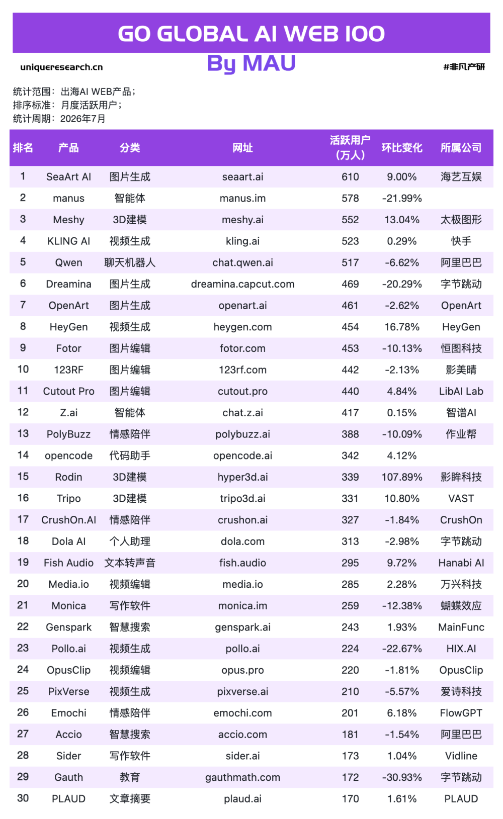 阿里101亿卖掉游戏押AI，Manus让用户自己备份数据：看出海AI榜单说了什么 · 原文图片 3