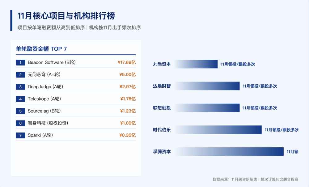 11月AIGC融资真相：72%的项目在中国，88%的钱却被美国拿走了 · 原文图片 3