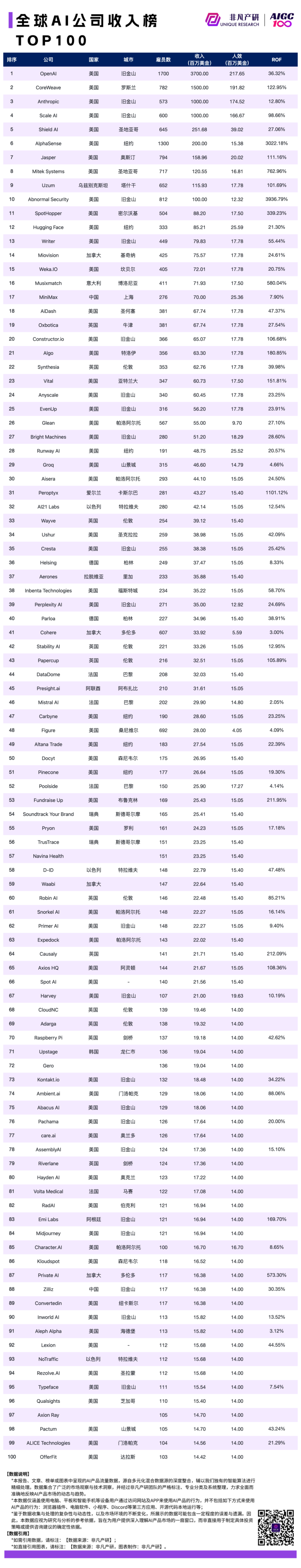 2024 年 9 月 AI 行业榜，包含独角兽、收入、产品和粘性榜单，区分全球、国内和出海 · 原文图片 3